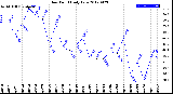 Milwaukee Weather Dew Point<br>Daily Low