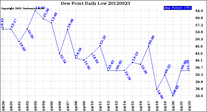 Milwaukee Weather Dew Point<br>Daily Low