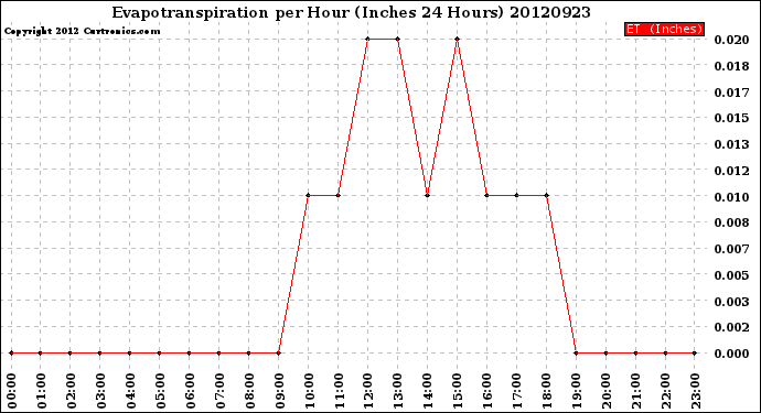 Milwaukee Weather Evapotranspiration<br>per Hour<br>(Inches 24 Hours)