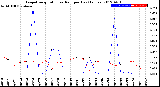 Milwaukee Weather Evapotranspiration<br>vs Rain per Day<br>(Inches)