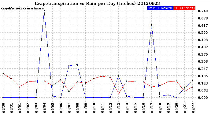 Milwaukee Weather Evapotranspiration<br>vs Rain per Day<br>(Inches)