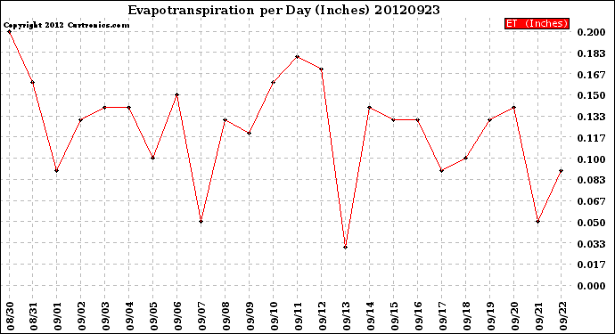 Milwaukee Weather Evapotranspiration<br>per Day (Inches)