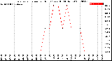 Milwaukee Weather Evapotranspiration<br>per Hour<br>(Ozs sq/ft 24 Hours)