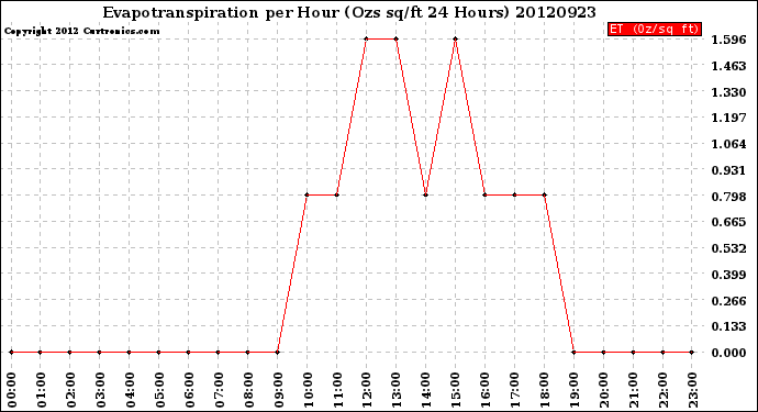 Milwaukee Weather Evapotranspiration<br>per Hour<br>(Ozs sq/ft 24 Hours)