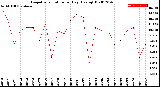 Milwaukee Weather Evapotranspiration<br>per Day (Ozs sq/ft)