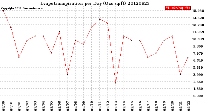 Milwaukee Weather Evapotranspiration<br>per Day (Ozs sq/ft)