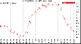 Milwaukee Weather Heat Index<br>(24 Hours)