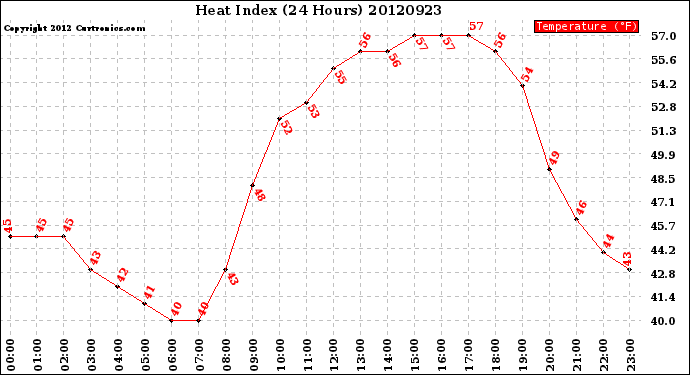 Milwaukee Weather Heat Index<br>(24 Hours)