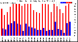 Milwaukee Weather Outdoor Humidity<br>Daily High/Low