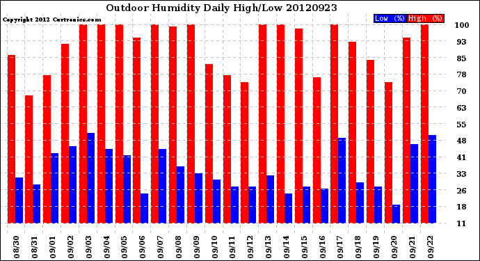 Milwaukee Weather Outdoor Humidity<br>Daily High/Low