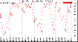 Milwaukee Weather Outdoor Humidity<br>Daily High