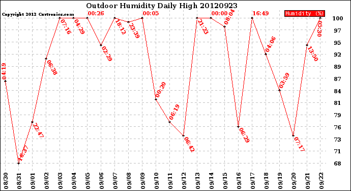 Milwaukee Weather Outdoor Humidity<br>Daily High