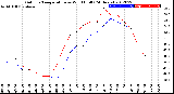 Milwaukee Weather Outdoor Temperature<br>vs Wind Chill<br>(24 Hours)