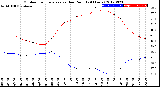 Milwaukee Weather Outdoor Temperature<br>vs Dew Point<br>(24 Hours)