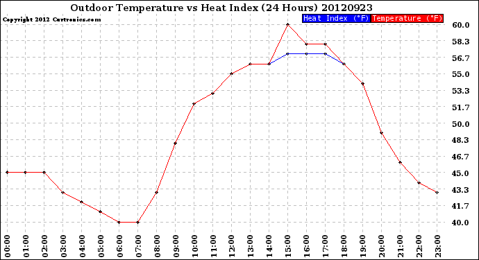 Milwaukee Weather Outdoor Temperature<br>vs Heat Index<br>(24 Hours)