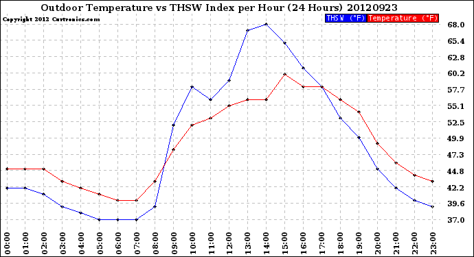 Milwaukee Weather Outdoor Temperature<br>vs THSW Index<br>per Hour<br>(24 Hours)