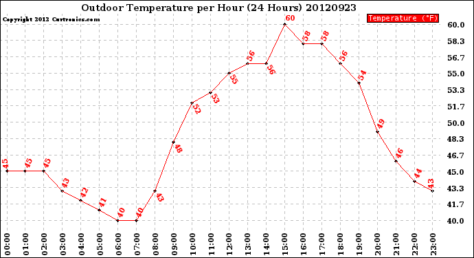 Milwaukee Weather Outdoor Temperature<br>per Hour<br>(24 Hours)