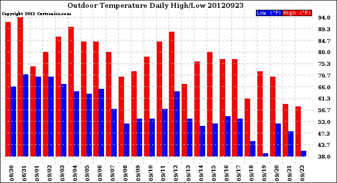 Milwaukee Weather Outdoor Temperature<br>Daily High/Low