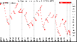 Milwaukee Weather Outdoor Temperature<br>Daily High