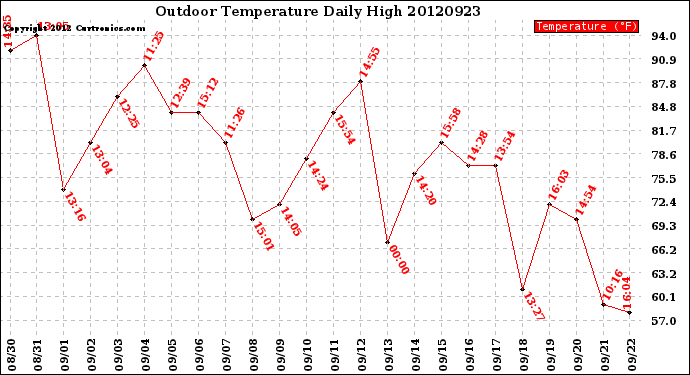 Milwaukee Weather Outdoor Temperature<br>Daily High