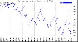 Milwaukee Weather Outdoor Temperature<br>Daily Low