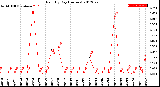 Milwaukee Weather Rain<br>By Day<br>(Inches)