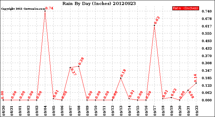Milwaukee Weather Rain<br>By Day<br>(Inches)