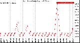 Milwaukee Weather Rain Rate<br>Daily High