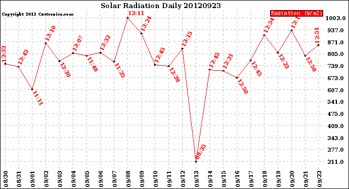 Milwaukee Weather Solar Radiation<br>Daily