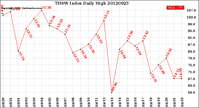 Milwaukee Weather THSW Index<br>Daily High