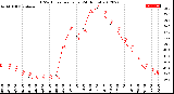 Milwaukee Weather THSW Index<br>per Hour<br>(24 Hours)