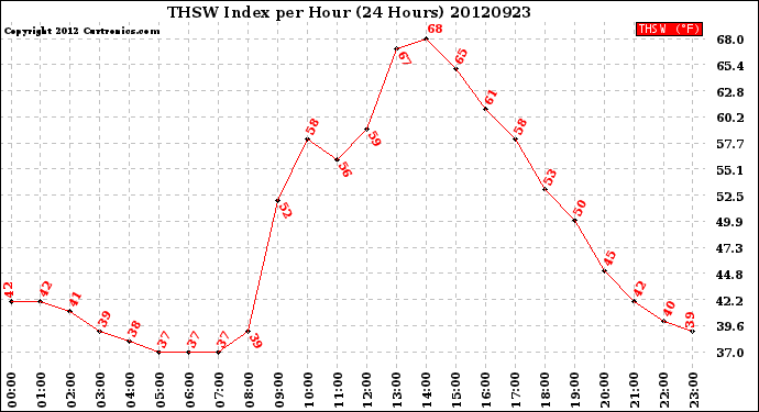 Milwaukee Weather THSW Index<br>per Hour<br>(24 Hours)