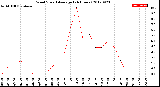 Milwaukee Weather Wind Speed<br>Average<br>(24 Hours)