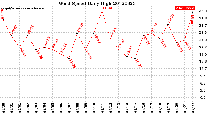 Milwaukee Weather Wind Speed<br>Daily High