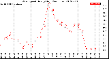 Milwaukee Weather Wind Speed<br>Hourly High<br>(24 Hours)