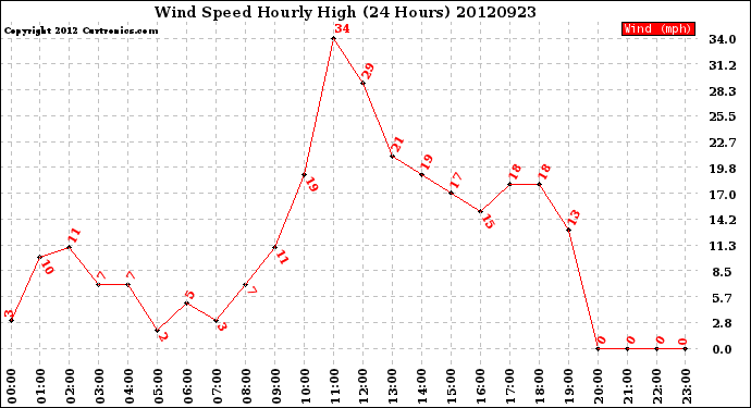 Milwaukee Weather Wind Speed<br>Hourly High<br>(24 Hours)