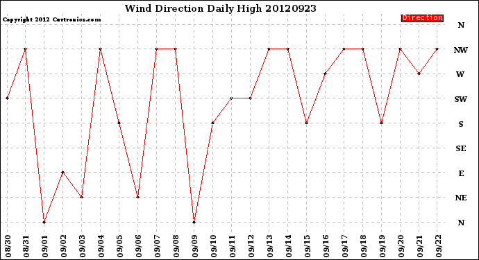 Milwaukee Weather Wind Direction<br>Daily High