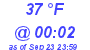 Milwaukee Weather Dewpoint High High Today