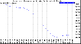 Milwaukee Weather Barometric Pressure<br>per Minute<br>(24 Hours)