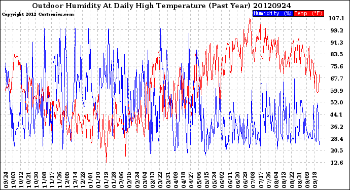 Milwaukee Weather Outdoor Humidity<br>At Daily High<br>Temperature<br>(Past Year)