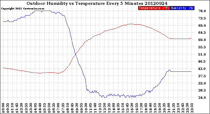 Milwaukee Weather Outdoor Humidity<br>vs Temperature<br>Every 5 Minutes