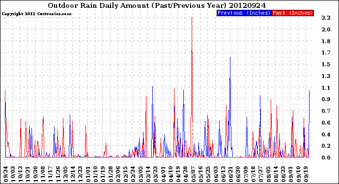 Milwaukee Weather Outdoor Rain<br>Daily Amount<br>(Past/Previous Year)