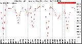 Milwaukee Weather Solar Radiation<br>Avg per Day W/m2/minute