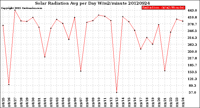 Milwaukee Weather Solar Radiation<br>Avg per Day W/m2/minute