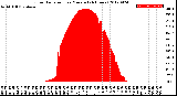 Milwaukee Weather Solar Radiation<br>per Minute<br>(24 Hours)