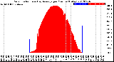 Milwaukee Weather Solar Radiation<br>& Day Average<br>per Minute<br>(Today)