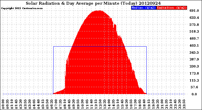 Milwaukee Weather Solar Radiation<br>& Day Average<br>per Minute<br>(Today)