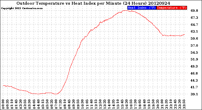 Milwaukee Weather Outdoor Temperature<br>vs Heat Index<br>per Minute<br>(24 Hours)