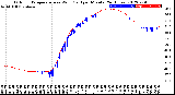 Milwaukee Weather Outdoor Temperature<br>vs Wind Chill<br>per Minute<br>(24 Hours)