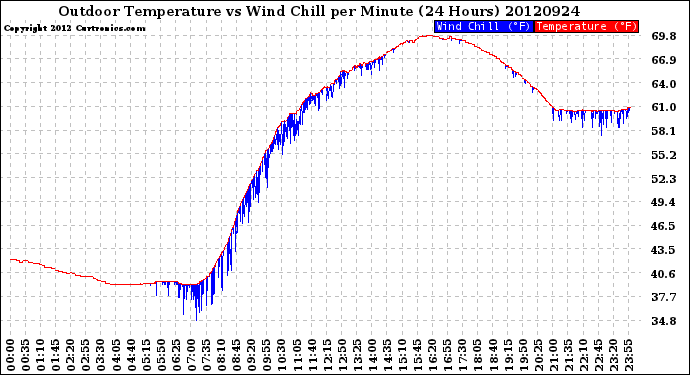 Milwaukee Weather Outdoor Temperature<br>vs Wind Chill<br>per Minute<br>(24 Hours)